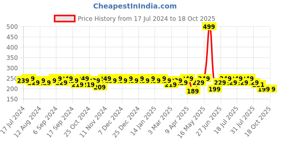 myntra.com mack jonney VIMAL JONNEY Pure Cotton Gym Vest mack jonney Price History Graph from 17 Jul 2024 to 18 Oct 2025