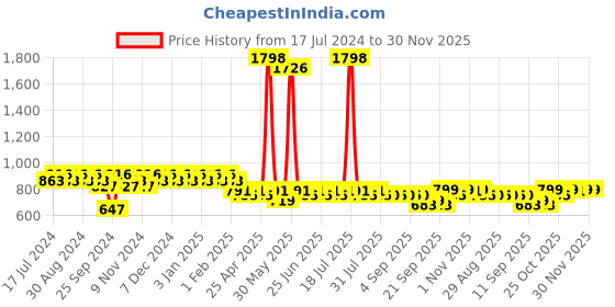 myntra.com mack jonney VIMAL JONNEY Regular Fit Night Suit mack jonney Price History Graph from 17 Jul 2024 to 30 Nov 2025