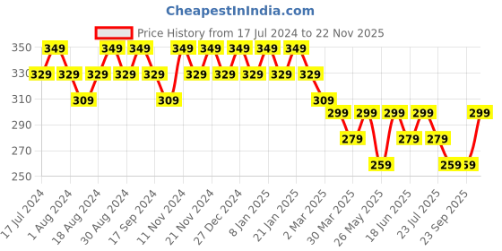 myntra.com mack jonney VIMAL JONNEY Round Neck Cotton T-shirt mack jonney Price History Graph from 17 Jul 2024 to 22 Nov 2025