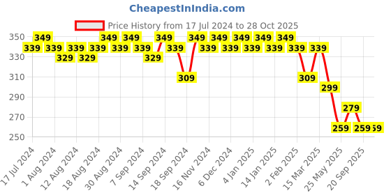 myntra.com mack jonney VIMAL JONNEY Round Neck Cotton T-shirt mack jonney Price History Graph from 17 Jul 2024 to 28 Oct 2025