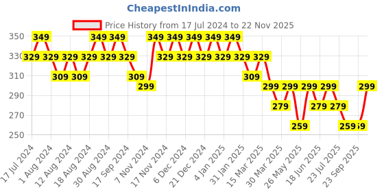 myntra.com mack jonney VIMAL JONNEY Round Neck Cotton T-shirt mack jonney Price History Graph from 17 Jul 2024 to 22 Nov 2025
