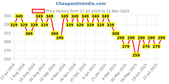 myntra.com mack jonney VIMAL JONNEY Round Neck Cotton T-shirt mack jonney Price History Graph from 17 Jul 2024 to 22 Nov 2025