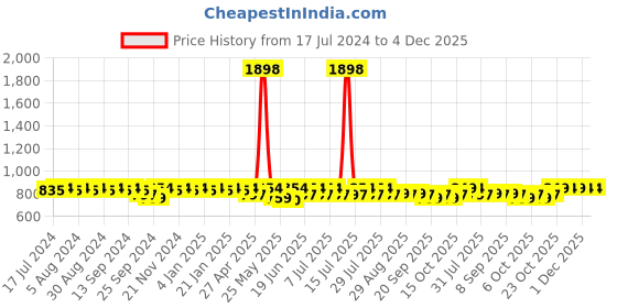 myntra.com mack jonney VIMAL JONNEY Round Neck Cotton Tracksuit mack jonney Price History Graph from 17 Jul 2024 to 4 Dec 2025