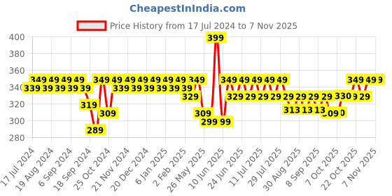 myntra.com mack jonney VIMAL JONNEY Round Neck Drop-Shoulder Sleeves Cotton T-shirt mack jonney Price History Graph from 17 Jul 2024 to 6 Nov 2025