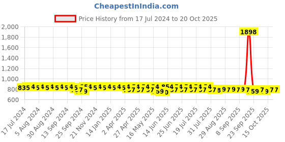myntra.com mack jonney VIMAL JONNEY Round Neck Mid-Rise Tracksuits mack jonney Price History Graph from 17 Jul 2024 to 20 Oct 2025