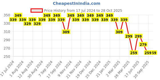 myntra.com mack jonney VIMAL JONNEY Round Neck Short Sleeves Cotton T-shirt mack jonney Price History Graph from 17 Jul 2024 to 28 Oct 2025