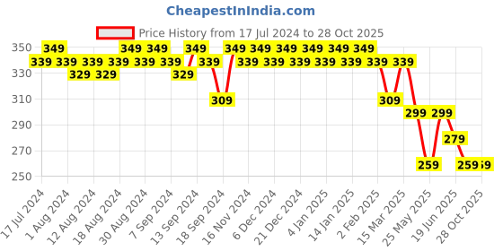 myntra.com mack jonney VIMAL JONNEY Round Neck Short Sleeves Cotton T-shirt mack jonney Price History Graph from 17 Jul 2024 to 28 Oct 2025