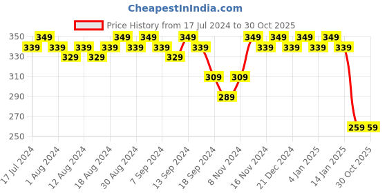 myntra.com mack jonney VIMAL JONNEY Round Neck Short Sleeves Cotton T-shirt mack jonney Price History Graph from 17 Jul 2024 to 28 Oct 2025