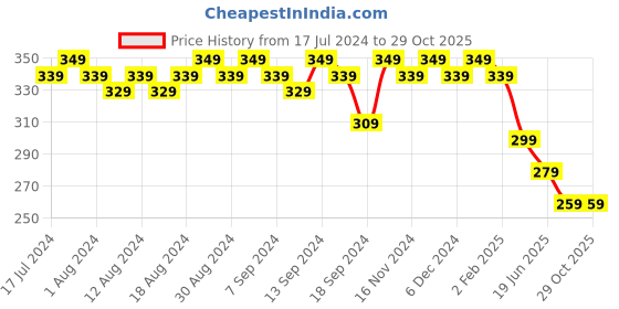 myntra.com mack jonney VIMAL JONNEY Round Neck Short Sleeves Cotton T-shirt mack jonney Price History Graph from 17 Jul 2024 to 28 Oct 2025