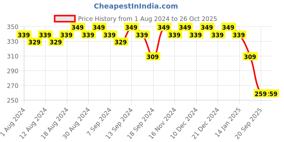 myntra.com mack jonney VIMAL JONNEY Round Neck Short Sleeves Cotton T-shirt mack jonney Price History Graph from 1 Aug 2024 to 26 Oct 2025