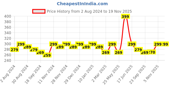 myntra.com mack jonney VIMAL JONNEY Round Neck Short Sleeves T-shirt mack jonney Price History Graph from 2 Aug 2024 to 18 Nov 2025
