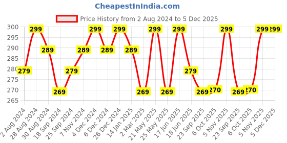 myntra.com mack jonney VIMAL JONNEY Round Neck Short Sleeves T-shirt mack jonney Price History Graph from 2 Aug 2024 to 5 Dec 2025
