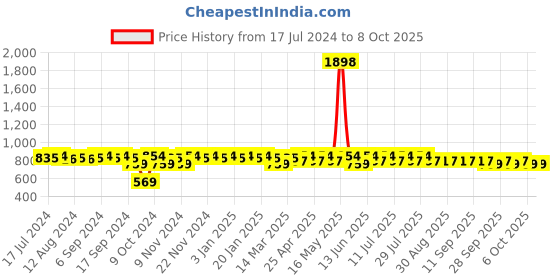 myntra.com mack jonney VIMAL JONNEY Round Neck Short Sleeves Tshirt & Shorts mack jonney Price History Graph from 17 Jul 2024 to 4 Oct 2025