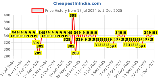 myntra.com mack jonney VIMAL JONNEY Round Neck Short Sleeves Typographic Printed Regular Fit Cotton T-shirt mack jonney Price History Graph from 17 Jul 2024 to 5 Dec 2025