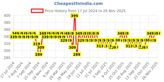 myntra.com mack jonney VIMAL JONNEY Round Neck Short Sleeves Typography Printed Regular Fit Cotton T-shirt mack jonney Price History Graph from 17 Jul 2024 to 26 Nov 2025