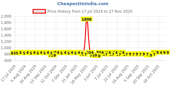 myntra.com mack jonney VIMAL JONNEY Round Neck T-shirt With Track pant mack jonney Price History Graph from 17 Jul 2024 to 26 Nov 2025