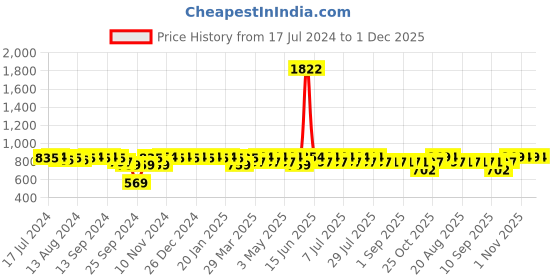 myntra.com mack jonney VIMAL JONNEY Round Neck T-Shirt With Trousers mack jonney Price History Graph from 17 Jul 2024 to 1 Dec 2025
