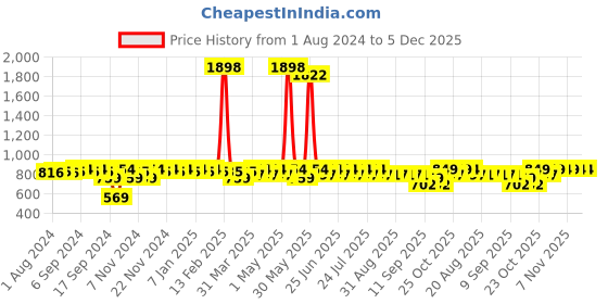 myntra.com mack jonney VIMAL JONNEY Round Neck Tracksuit mack jonney Price History Graph from 1 Aug 2024 to 5 Dec 2025