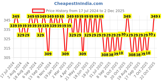 myntra.com mack jonney VIMAL JONNEY Round Neck Typography Printed Cotton T-shirt mack jonney Price History Graph from 17 Jul 2024 to 1 Dec 2025