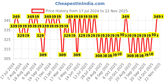 myntra.com mack jonney VIMAL JONNEY Round Neck Typography Printed Cotton T-shirt mack jonney Price History Graph from 17 Jul 2024 to 22 Nov 2025