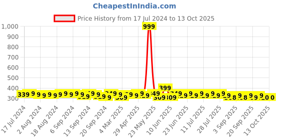 myntra.com mack jonney VIMAL JONNEY Round Neck Typography Printed Cotton T-shirt mack jonney Price History Graph from 17 Jul 2024 to 4 Oct 2025