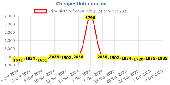 myntra.com mack jonney VIMAL JONNEY Set Of 2 Men Solid Pure Cotton Tracksuits mack jonney Price History Graph from 8 Oct 2024 to 4 Oct 2025