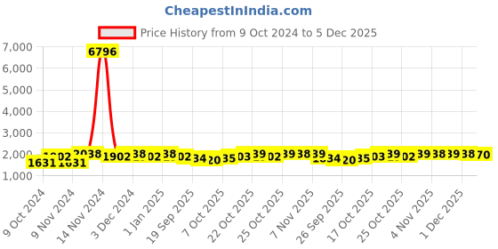 myntra.com mack jonney VIMAL JONNEY Set Of 2 Men Solid Pure Cotton Tracksuits mack jonney Price History Graph from 9 Oct 2024 to 5 Dec 2025