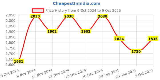 myntra.com mack jonney VIMAL JONNEY Set Of 2 Men Solid Tracksuits mack jonney Price History Graph from 9 Oct 2024 to 9 Oct 2025