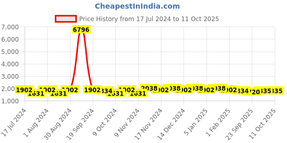 myntra.com mack jonney VIMAL JONNEY Set Of 2 Solid Cotton Tracksuits mack jonney Price History Graph from 17 Jul 2024 to 11 Oct 2025