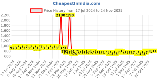 myntra.com mack jonney VIMAL JONNEY Set of 2 Women Grey & Black 2 Lounge Shorts mack jonney Price History Graph from 17 Jul 2024 to 24 Nov 2025