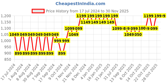 myntra.com mack jonney VIMAL JONNEY Set of 2 Women Printed Sweatshirt mack jonney Price History Graph from 17 Jul 2024 to 28 Nov 2025
