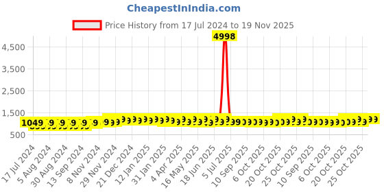 myntra.com mack jonney VIMAL JONNEY Set of 2 Women Round NeckSweatshirt mack jonney Price History Graph from 17 Jul 2024 to 18 Nov 2025