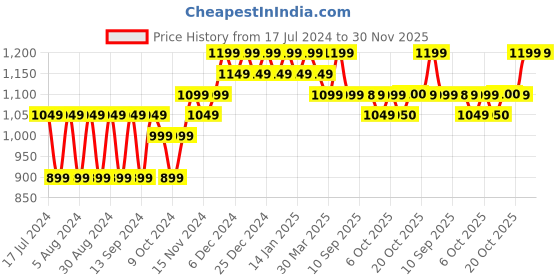 myntra.com mack jonney VIMAL JONNEY Set of 2 Women Sweatshirt mack jonney Price History Graph from 17 Jul 2024 to 29 Nov 2025