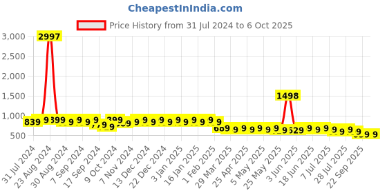 myntra.com mack jonney VIMAL JONNEY Set of 3 Multi Beanie Caps mack jonney Price History Graph from 31 Jul 2024 to 6 Oct 2025