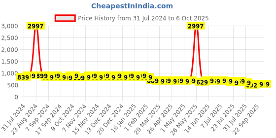 myntra.com mack jonney VIMAL JONNEY Set of 3 Multi Printed Beanie caps mack jonney Price History Graph from 31 Jul 2024 to 5 Oct 2025