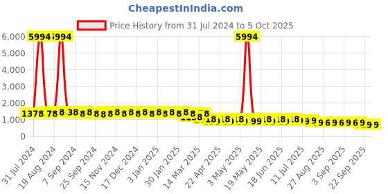 myntra.com mack jonney VIMAL JONNEY Set of 6 Multi Beanie Caps mack jonney Price History Graph from 31 Jul 2024 to 4 Oct 2025