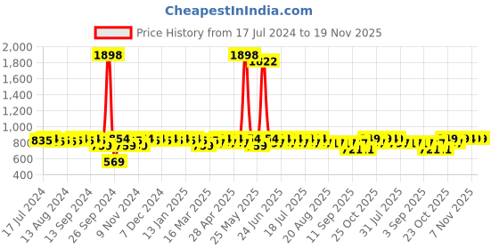 myntra.com mack jonney VIMAL JONNEY Short Sleeves Tshirt & Mid-Rise Track Pant mack jonney Price History Graph from 17 Jul 2024 to 19 Nov 2025