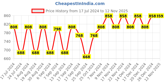 myntra.com mack jonney VIMAL JONNEY Striped Cotton Thermal Tops mack jonney Price History Graph from 17 Jul 2024 to 12 Nov 2025