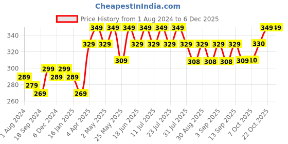 myntra.com mack jonney VIMAL JONNEY Typography Printed Cotton Casual T-shirt mack jonney Price History Graph from 1 Aug 2024 to 5 Dec 2025