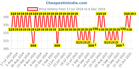 myntra.com mack jonney VIMAL JONNEY Typography Printed Cotton T-shirt mack jonney Price History Graph from 17 Jul 2024 to 6 Dec 2025