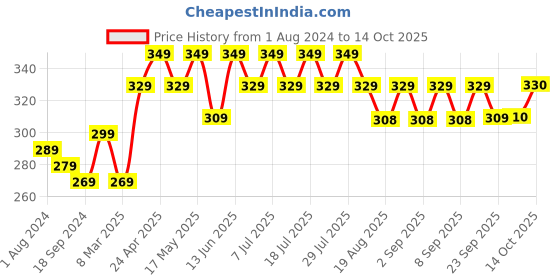 myntra.com mack jonney VIMAL JONNEY Typography Printed Cotton T-shirt mack jonney Price History Graph from 1 Aug 2024 to 13 Oct 2025