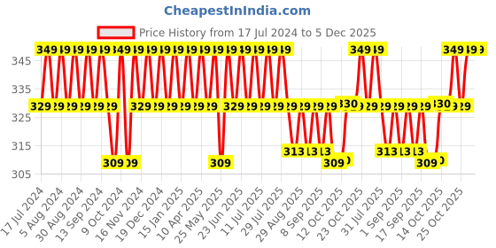 myntra.com mack jonney VIMAL JONNEY Typography Printed Cotton T-shirt mack jonney Price History Graph from 17 Jul 2024 to 4 Dec 2025