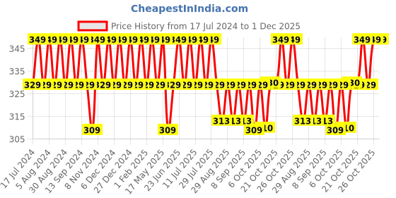 myntra.com mack jonney VIMAL JONNEY Typography Printed Cotton T-shirt mack jonney Price History Graph from 17 Jul 2024 to 30 Nov 2025
