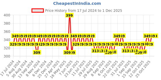 myntra.com mack jonney VIMAL JONNEY Typography Printed Cotton T-shirt mack jonney Price History Graph from 17 Jul 2024 to 1 Dec 2025