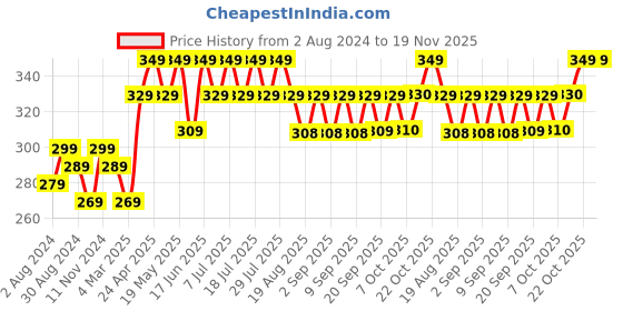 myntra.com mack jonney VIMAL JONNEY Typography Printed Cotton T-shirt mack jonney Price History Graph from 2 Aug 2024 to 18 Nov 2025
