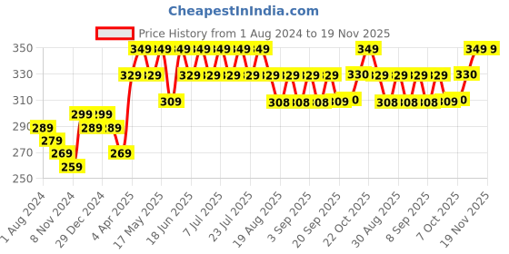 myntra.com mack jonney VIMAL JONNEY Typography Printed Cotton T-shirt mack jonney Price History Graph from 1 Aug 2024 to 18 Nov 2025