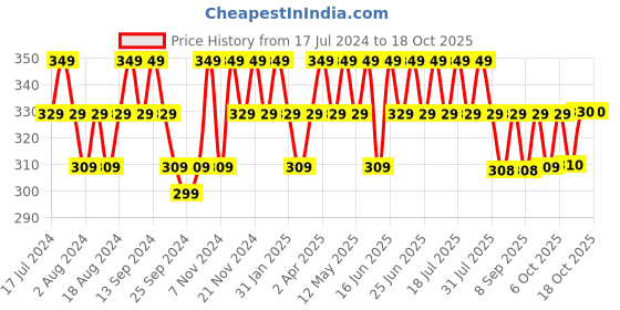 myntra.com mack jonney VIMAL JONNEY Typography Printed Cotton T-shirt mack jonney Price History Graph from 17 Jul 2024 to 18 Oct 2025