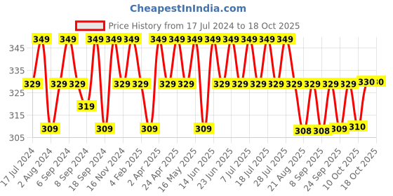 myntra.com mack jonney VIMAL JONNEY Typography Printed Cotton T-shirt mack jonney Price History Graph from 17 Jul 2024 to 17 Oct 2025