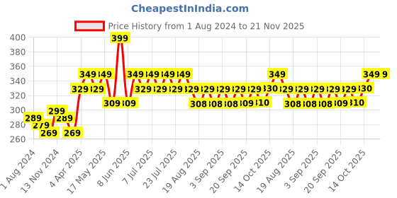 myntra.com mack jonney VIMAL JONNEY Typography Printed Cotton T-shirt mack jonney Price History Graph from 1 Aug 2024 to 20 Nov 2025