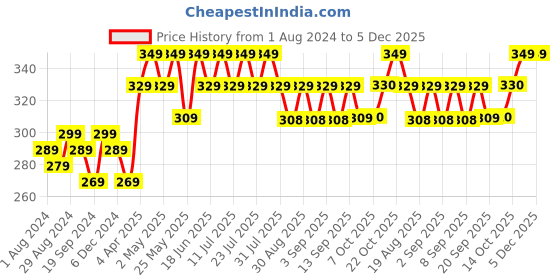myntra.com mack jonney VIMAL JONNEY Typography Printed Cotton T-shirt mack jonney Price History Graph from 1 Aug 2024 to 4 Dec 2025